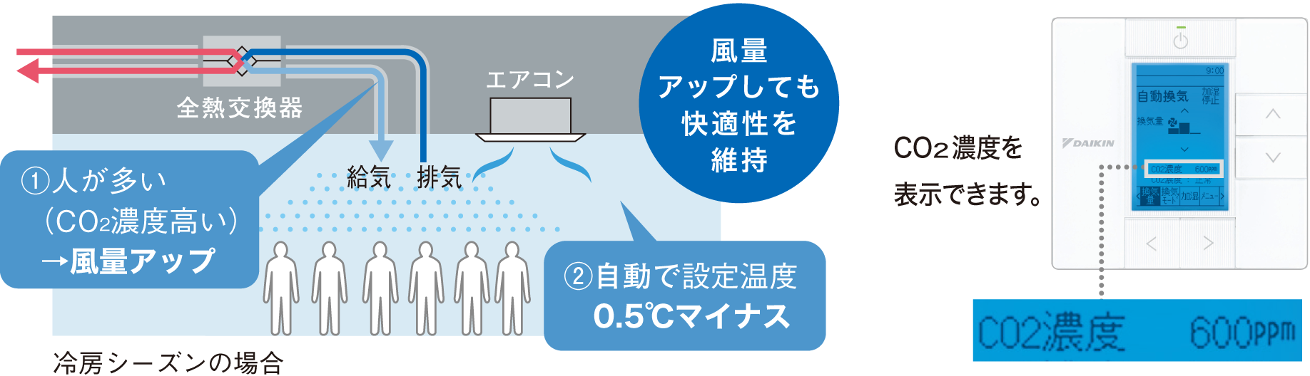 風量アップしても快適性維持　リモコンにはCO<sub>2</sub>濃度を表示できます